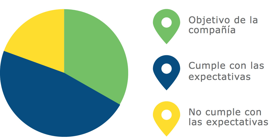 Reportes sobre la seguridad al volante